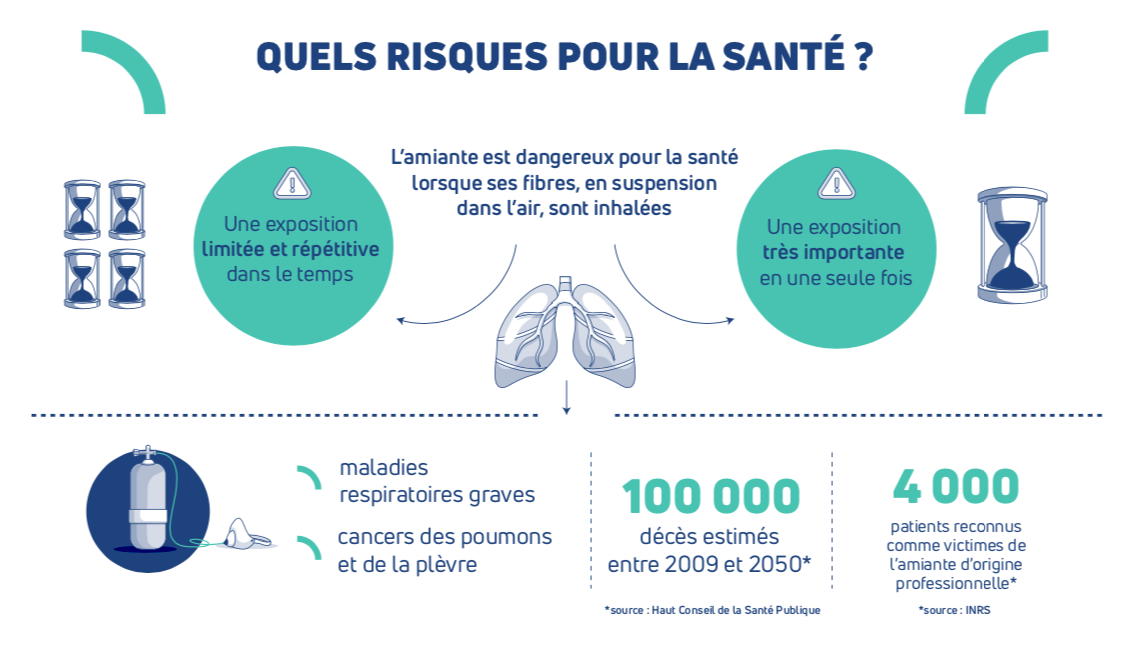 risques amiante ss4 Gradignan